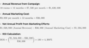 Image of the calculation the annual revenue and ROI of this senior living facility digital marketing strategy